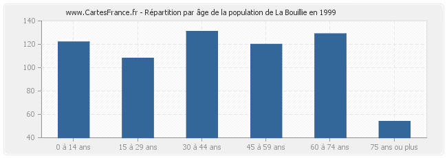 Répartition par âge de la population de La Bouillie en 1999